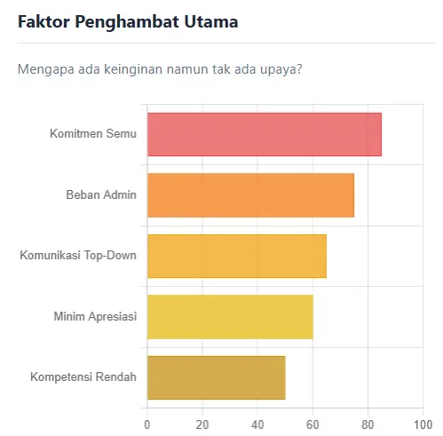 Faktor penghambat utama perkembangan budaya k3