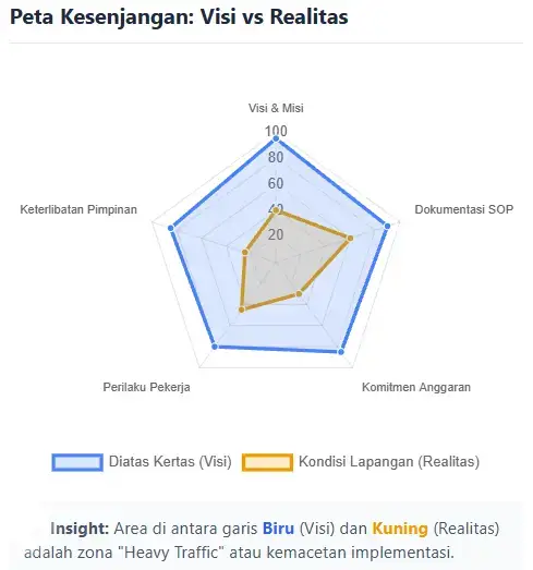 Membumikan Budaya K3 Perusahaan, Peta kesenjangan atara Visi vs Realitas