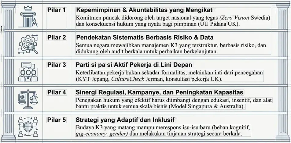 Lima Pilar Fundamental Cetak Biru Budaya K3 Kelas Dunia