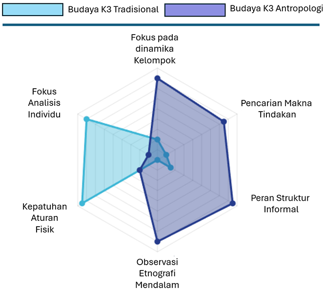 Transformasi budaya k3, Budaya K3 Antropologi, fokus dinamika kelompok, pencarian makna tindakan, peran struktur informal, obesrvasi etnografi mendalam