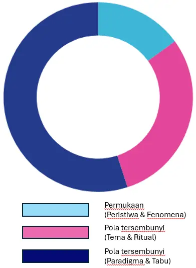 Transformasi budaya k3, teori Gunung es program k3